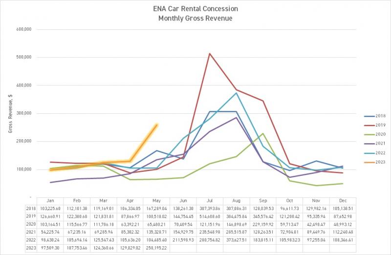 ENA Car Rental Concession Monthly Gross Revenue