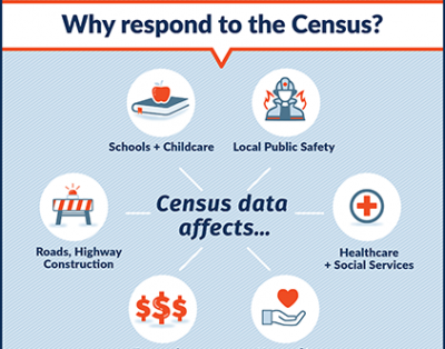 An image showing the Census data affects schools, childcare, local public safety, healthcare, social services, and roads.