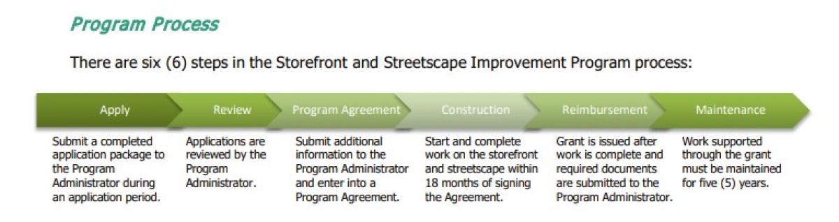 For more details on the program process, see page 6 of the Program Guide. Program Process
